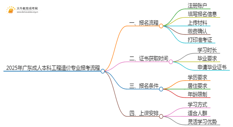 2025年广东成人本科工程造价专业详细报考流程（+入口）思维导图