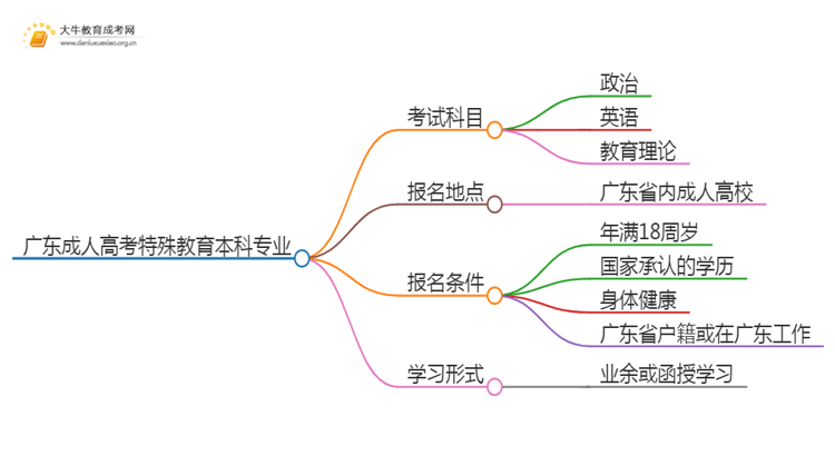 广东成人高考特殊教育本科专业考哪些科目（+录取线）思维导图