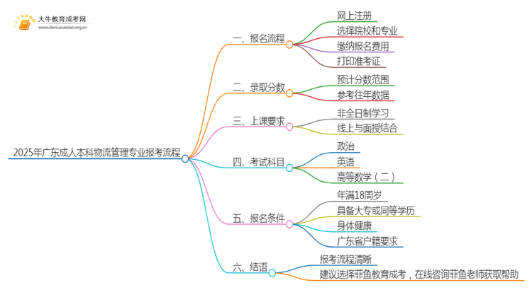 2025年广东成人本科物流管理专业详细报考流程（+入口）思维导图