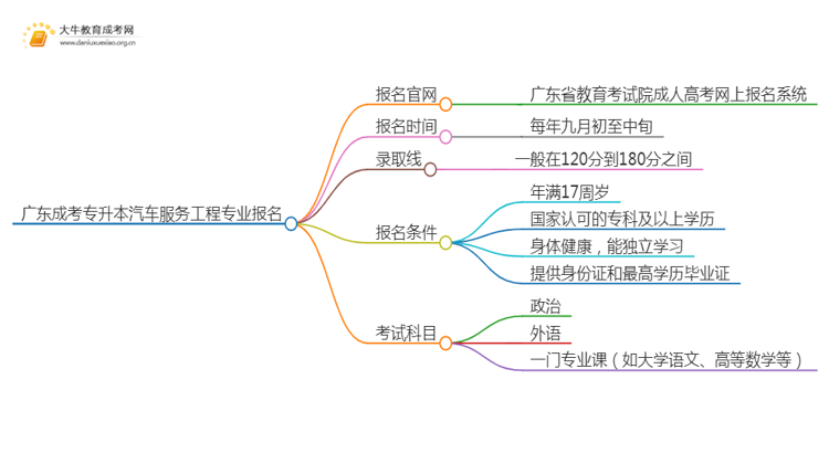 广东成考专升本汽车服务工程专业怎么报名 附条件+时间思维导图