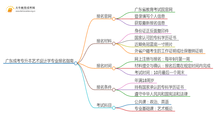 广东成考专升本艺术设计学专业怎么报名 附条件+时间思维导图