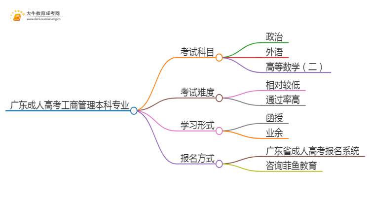 广东成人高考工商管理本科专业考哪些科目（+录取线）思维导图