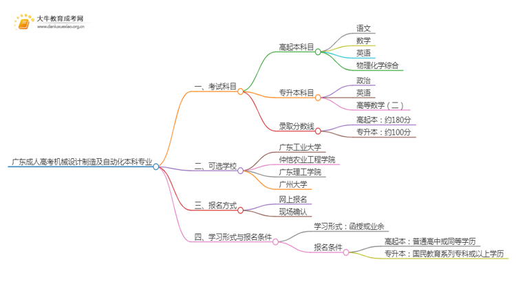 广东成人高考机械设计制造及自动化本科专业考哪些科目（+录取线）思维导图