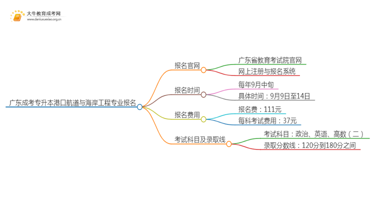 广东成考专升本港口航道与海岸工程专业怎么报名 附条件+时间思维导图