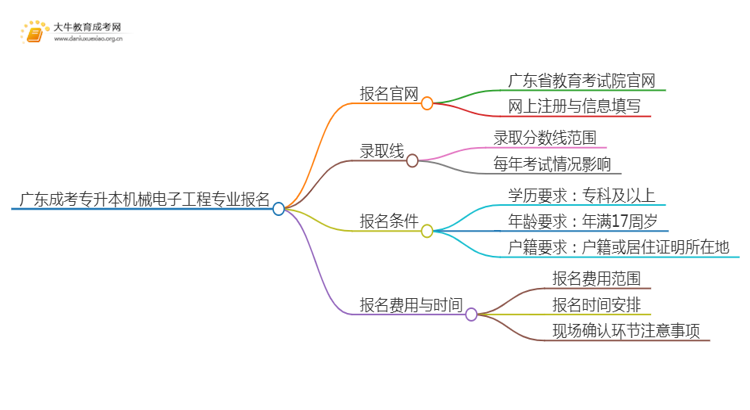 广东成考专升本机械电子工程专业怎么报名 附条件+时间思维导图