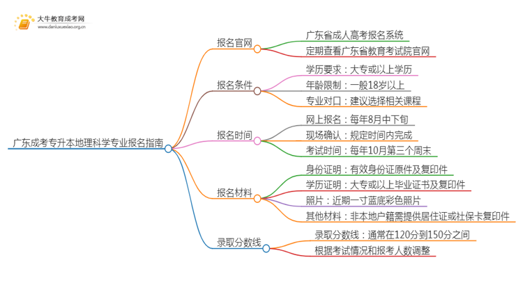 广东成考专升本地理科学专业怎么报名 附条件+时间思维导图