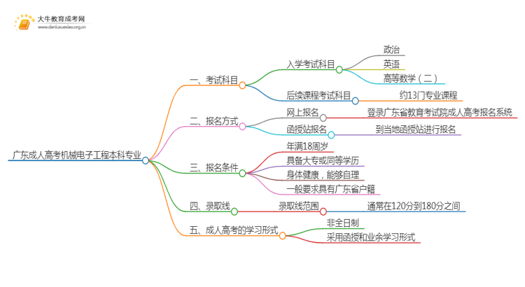 广东成人高考机械电子工程本科专业考哪些科目（+录取线）思维导图