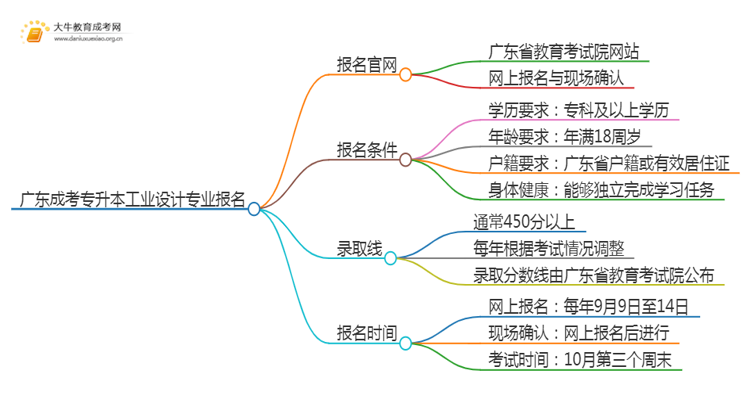 广东成考专升本工业设计专业怎么报名 附条件+时间思维导图