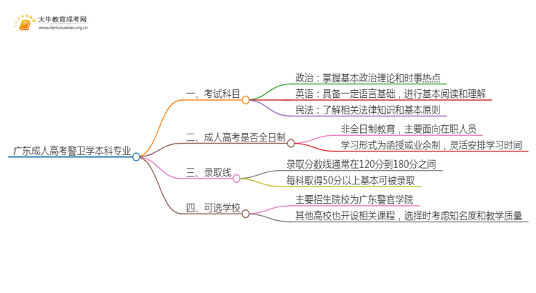 广东成人高考警卫学本科专业考哪些科目（+录取线）思维导图