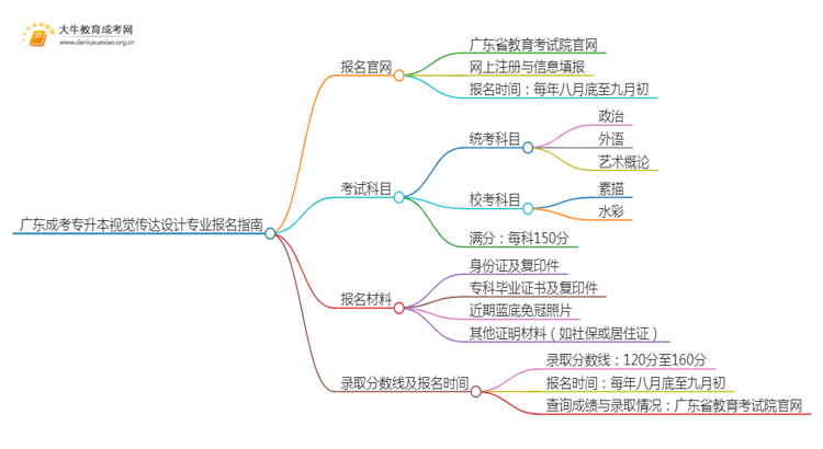 广东成考专升本视觉传达设计专业怎么报名 附条件+时间思维导图