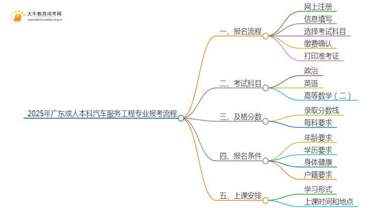 2025年广东成人本科汽车服务工程专业详细报考流程（+入口）思维导图