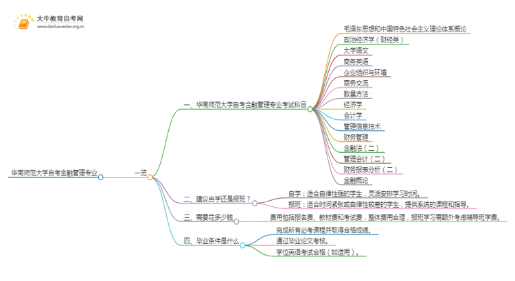 [一览]华南师范大学自考金融管理专业考试科目思维导图