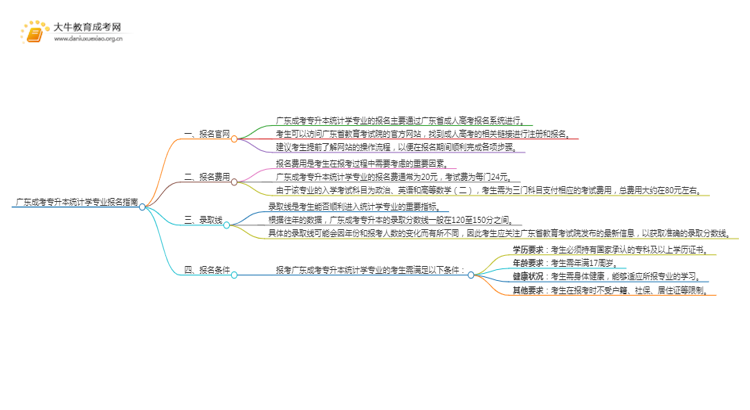 广东成考专升本统计学专业怎么报名 附条件+时间思维导图