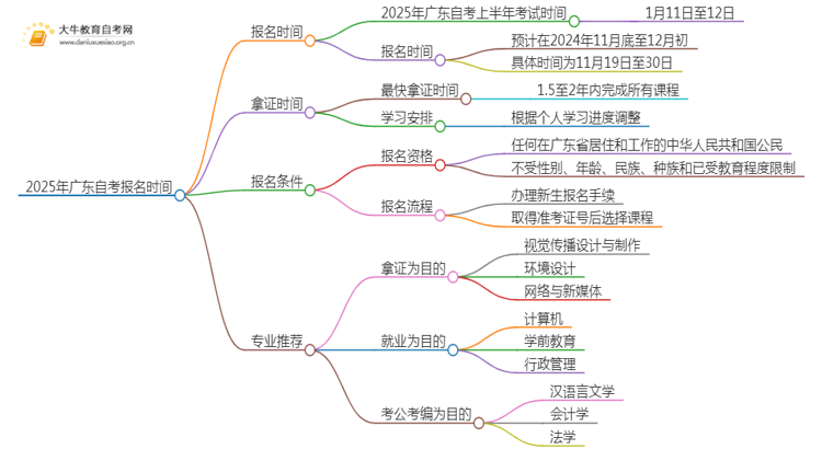 广东自考报名时间2025年4月（附报名表）思维导图