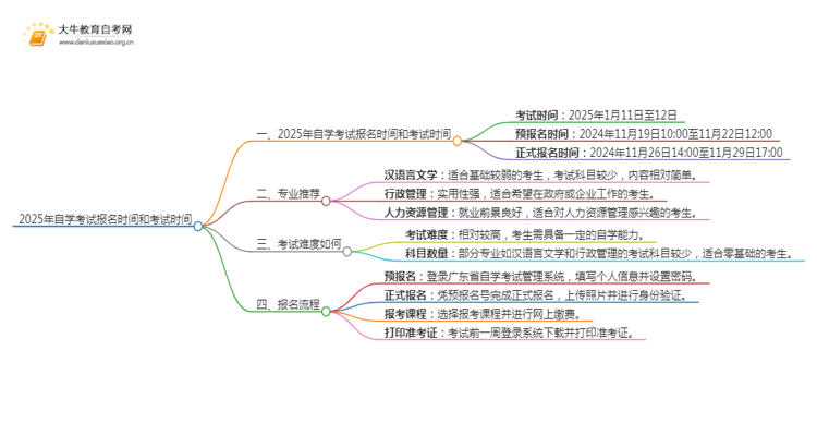 2025年自学考试报名时间和考试时间广东思维导图