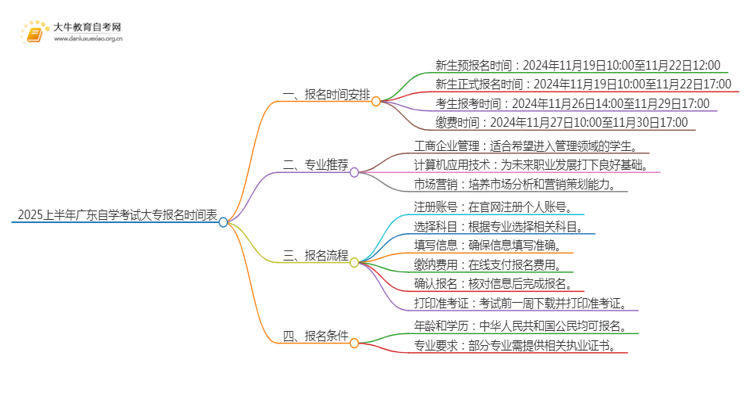 2025上半年广东自学考试大专报名时间表思维导图