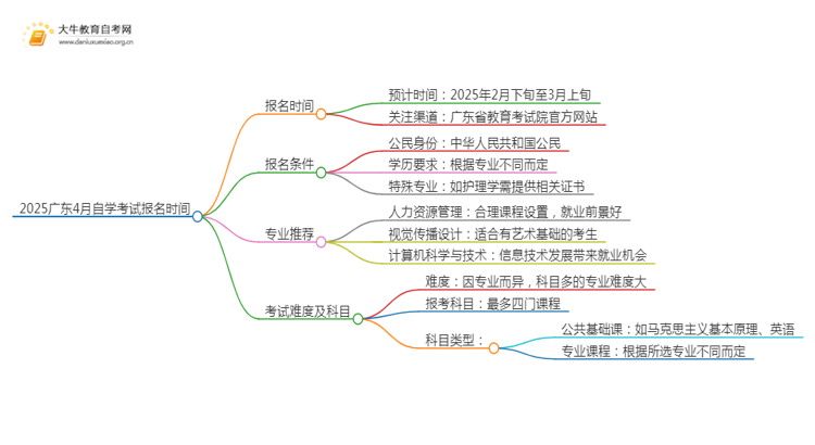 2025广东4月自学考试报名时间（附报考须知）思维导图