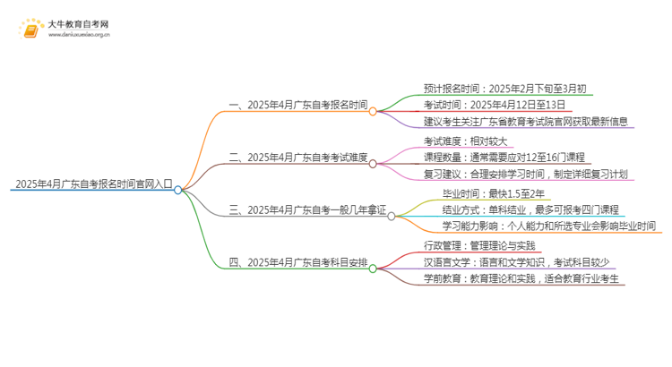 2025年4月广东自考报名具体时间表思维导图