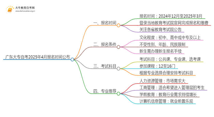 广东自考2025年4月报名时间明确思维导图