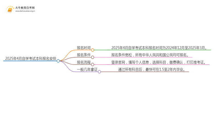 2025年4月自学考试本科报名时间安排在几月思维导图