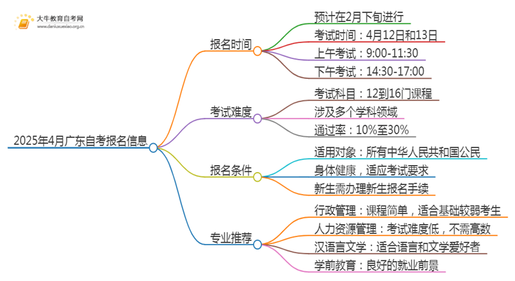 2025年4月广东自考报名时间官网入口思维导图