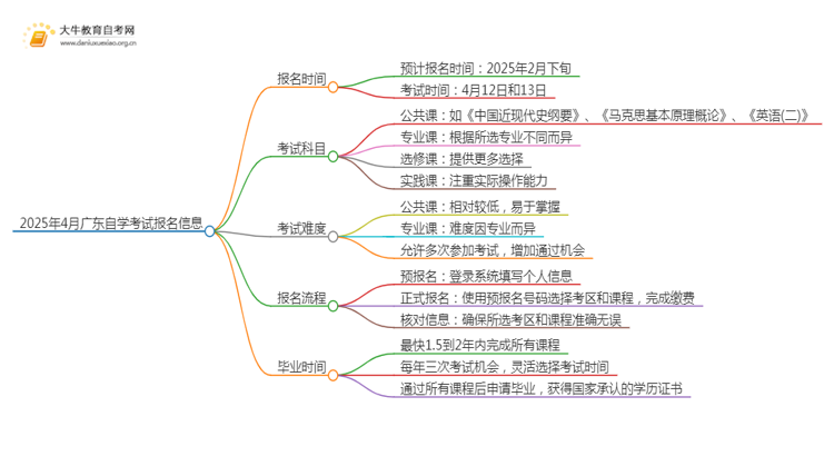 4月广东自学考试报名时间2025正式开始！思维导图