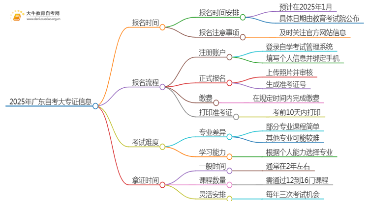 2025年广东4月自考报名时间查询最新思维导图