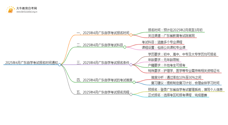 关于2025年4月广东自学考试报名时间通知思维导图