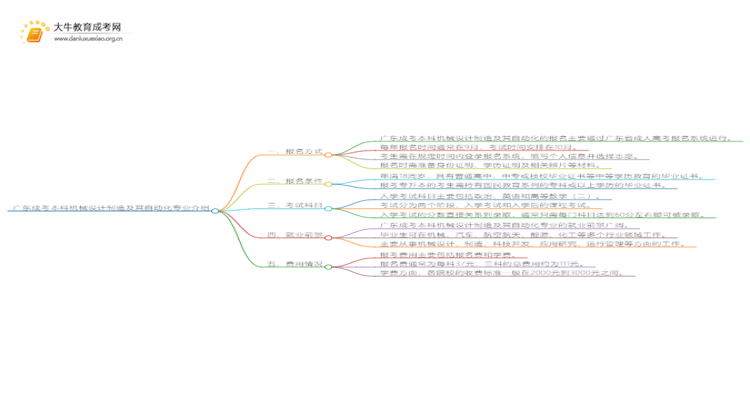 广东成考本科机械设计制造及其自动化专业介绍 含金量高！好考！思维导图