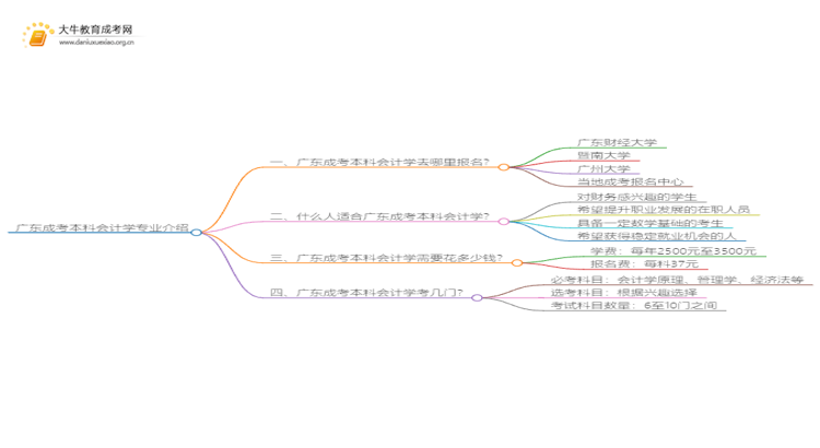 广东成考本科会计学专业介绍 含金量高！好考！思维导图