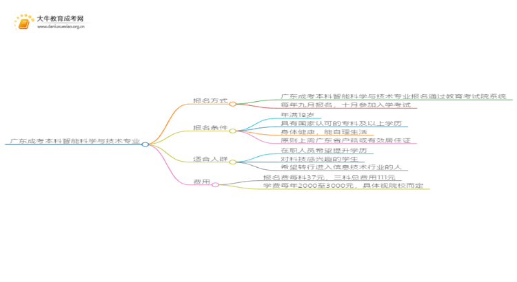 广东成考本科智能科学与技术专业介绍 含金量高！好考！思维导图