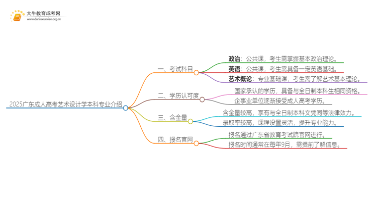 2025广东成人高考艺术设计学本科专业介绍（+科目）思维导图