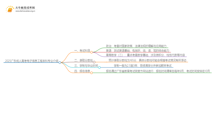 2025广东成人高考电子信息工程本科专业介绍（+科目）思维导图