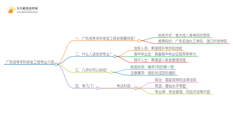 广东成考本科安全工程专业介绍 含金量高！好考！思维导图