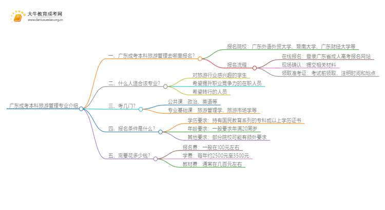 广东成考本科旅游管理专业介绍 含金量高！好考！思维导图