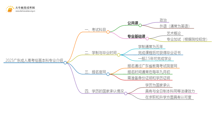 2025广东成人高考绘画本科专业介绍（+科目）思维导图