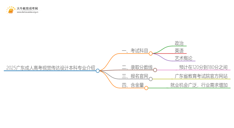 2025广东成人高考视觉传达设计本科专业介绍（+科目）思维导图