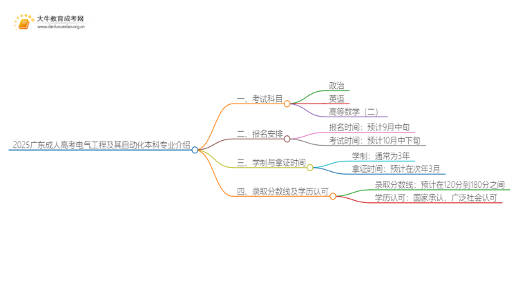 2025广东成人高考电气工程及其自动化本科专业介绍（+科目）思维导图