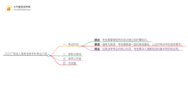 2025广东成人高考法学本科专业介绍（+科目）思维导图