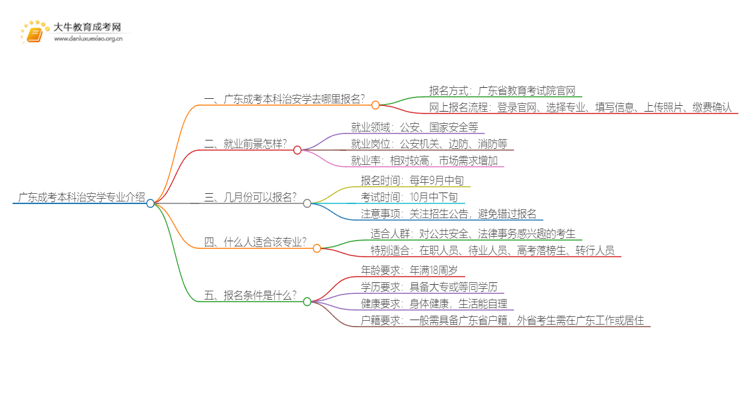 广东成考本科治安学专业介绍 含金量高！好考！思维导图