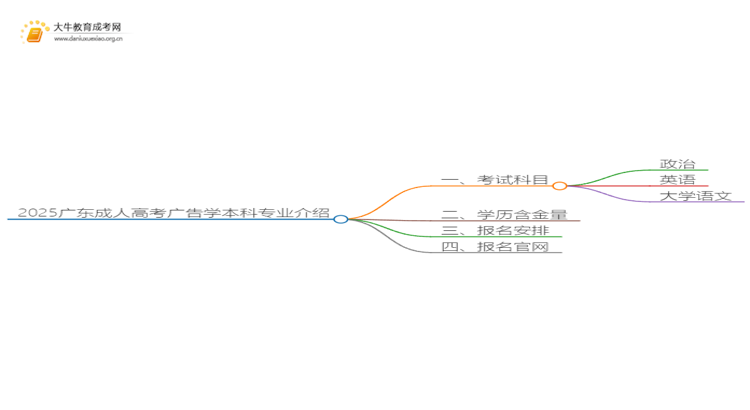 2025广东成人高考广告学本科专业介绍（+科目）思维导图