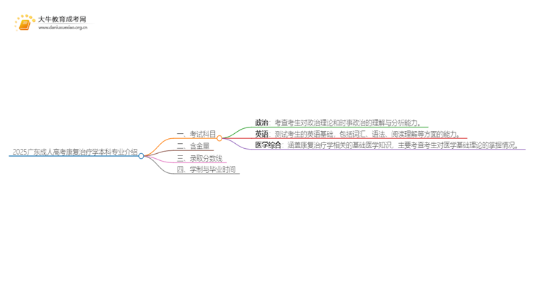 2025广东成人高考康复治疗学本科专业介绍（+科目）思维导图