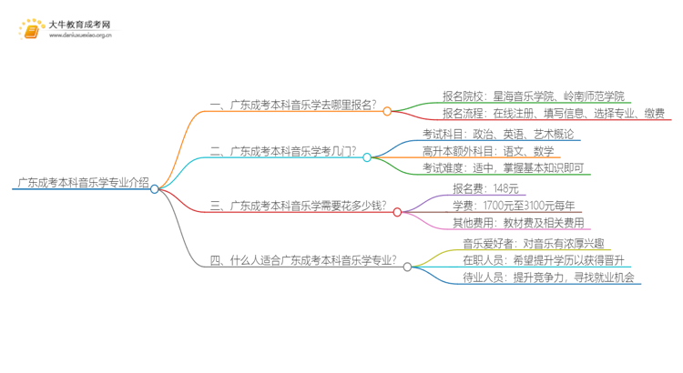 广东成考本科音乐学专业介绍 含金量高！好考！思维导图