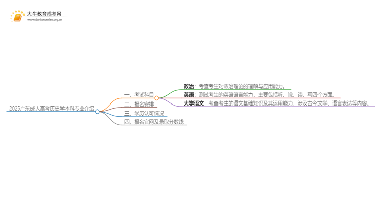 2025广东成人高考历史学本科专业介绍（+科目）思维导图