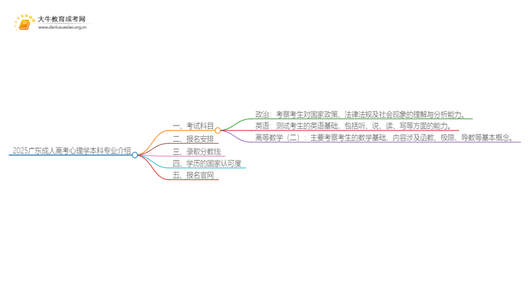 2025广东成人高考心理学本科专业介绍（+科目）思维导图