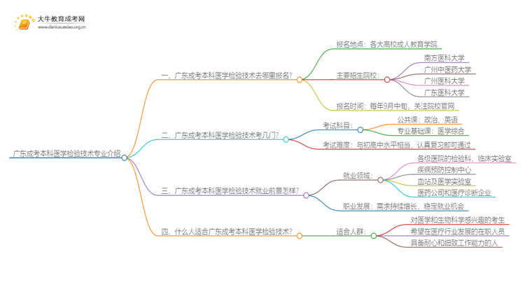 广东成考本科医学检验技术专业介绍 含金量高！好考！思维导图