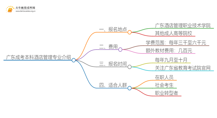 广东成考本科酒店管理专业介绍 含金量高！好考！思维导图