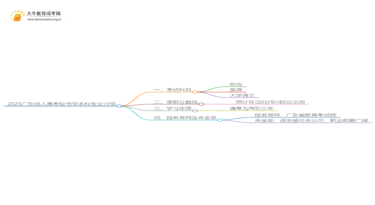 2025广东成人高考秘书学本科专业介绍（+科目）思维导图