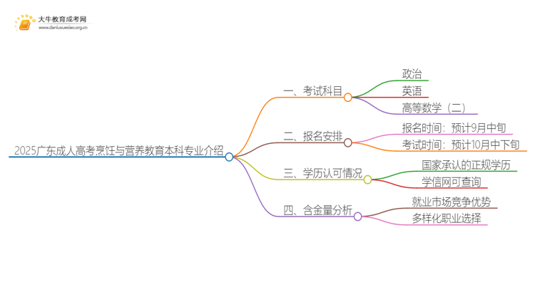 2025广东成人高考烹饪与营养教育本科专业介绍（+科目）思维导图