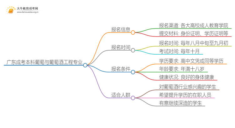 广东成考本科葡萄与葡萄酒工程专业介绍 含金量高！好考！思维导图